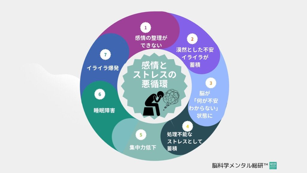 感情コントロールができないとストレスが蓄積して悪循環になります。