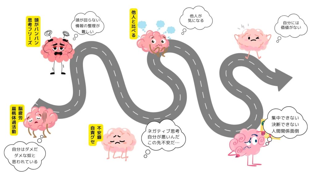 ぐるぐる思考の脳