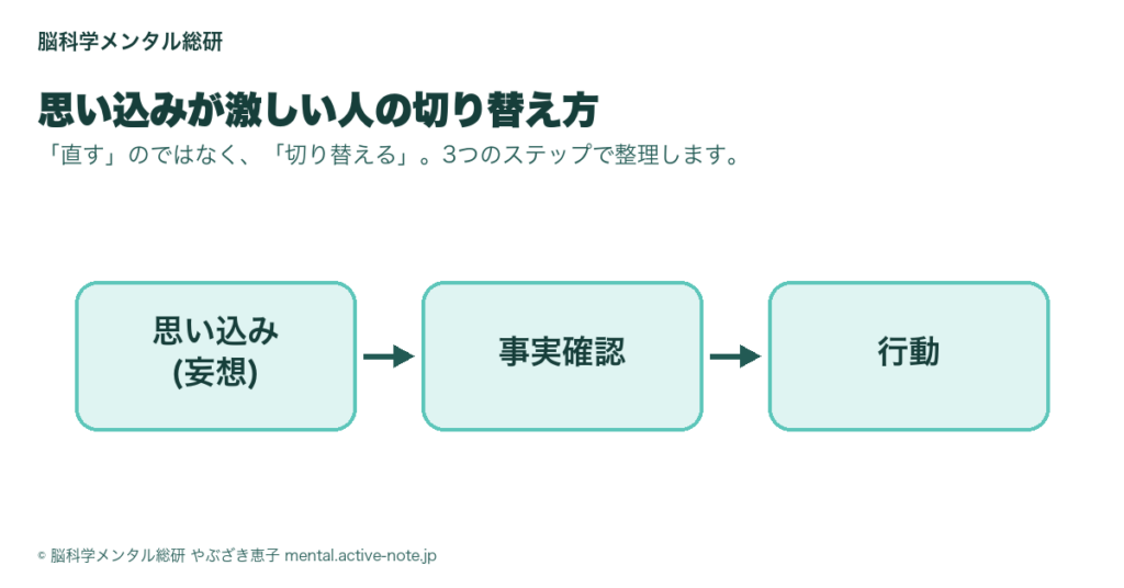 思い込み(妄想)→事実確認→行動の3ステップフロー図