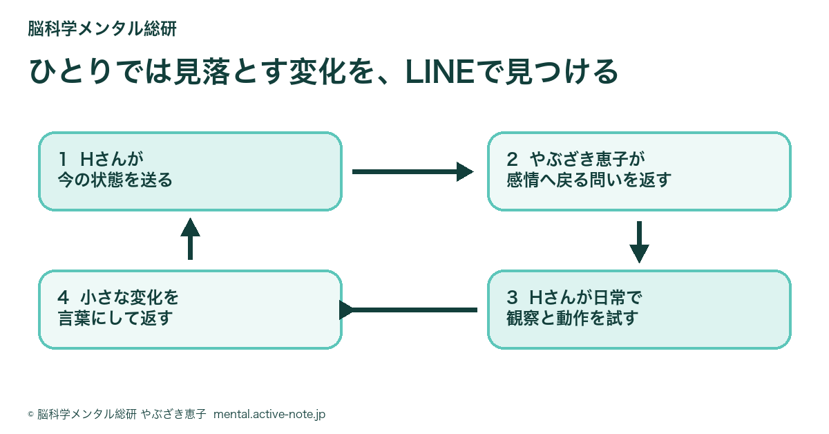HさんのLINE報告とやぶざき恵子の問いを繰り返し、SNS比較から感情を観察できるようになった過程