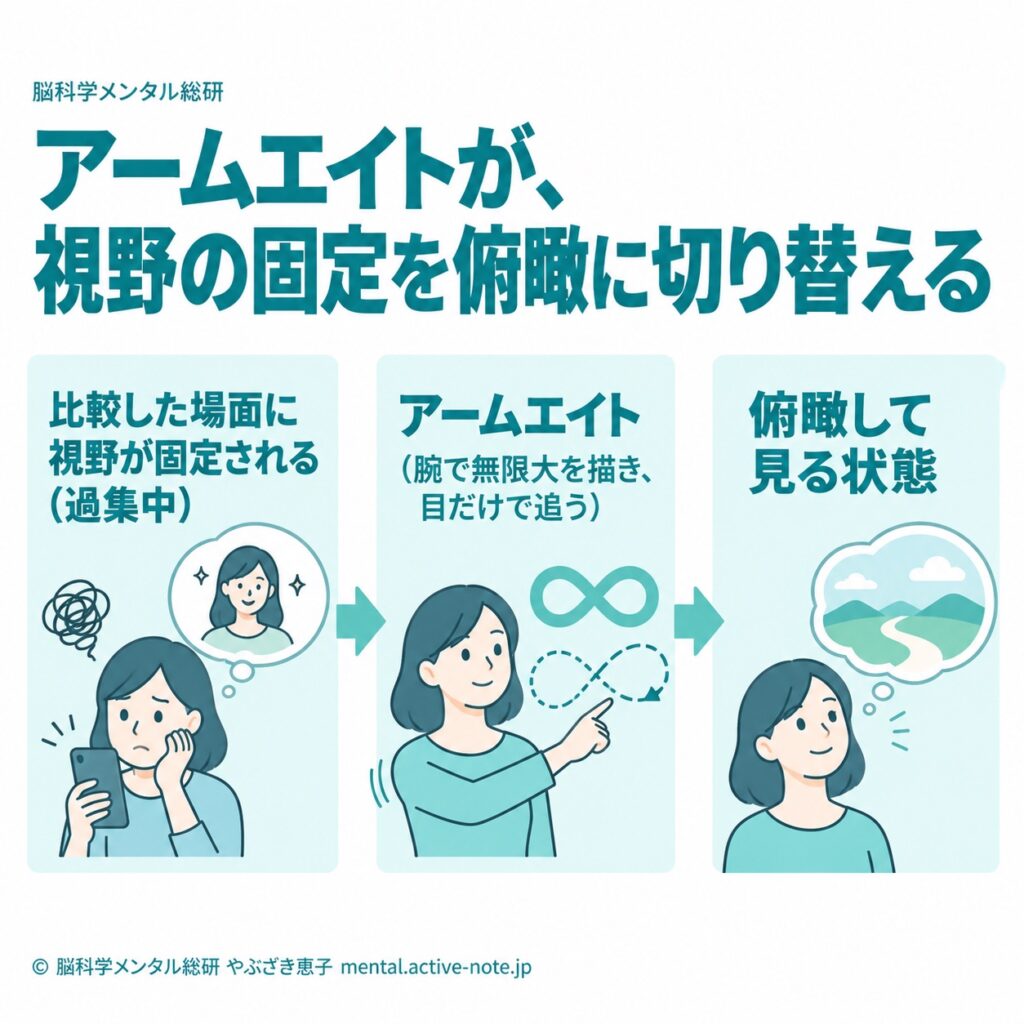 アームエイトの3つの手順(無限大を描く・目だけで追う・深呼吸する)を示す図