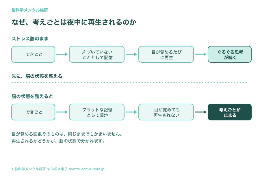 夜中に目が覚めても、ぐるぐる思考は来なくなる
