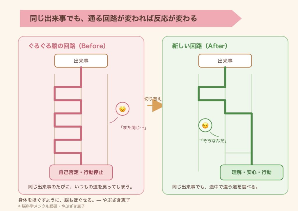 ぐるぐる脳の回路から動ける脳の回路へ