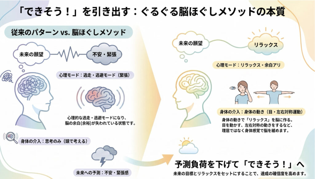 ぐるぐる脳ほぐしメソッドの本質