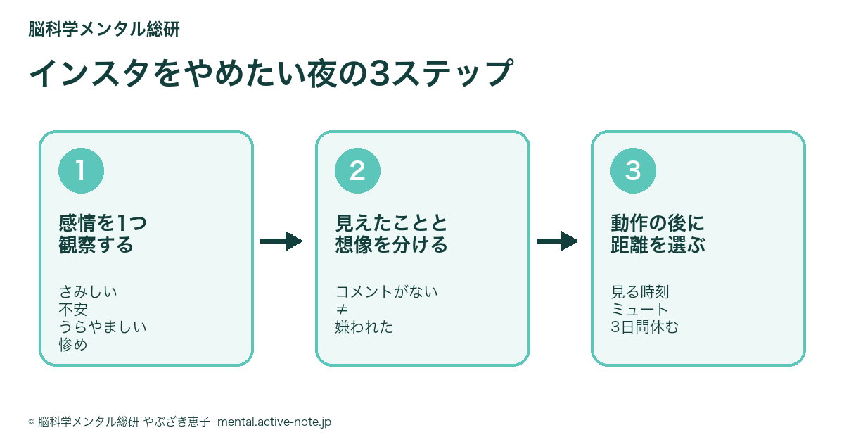 インスタで友達と比べて惨めになった夜に、感情観察・事実の整理・SNSとの距離選びを行う3ステップ