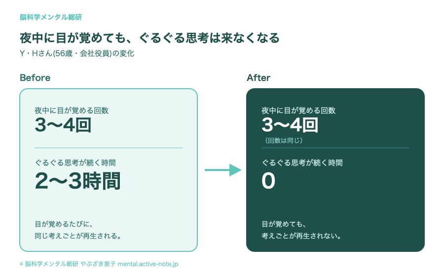 夜中に目が覚めてもぐるぐる思考がこなくなった