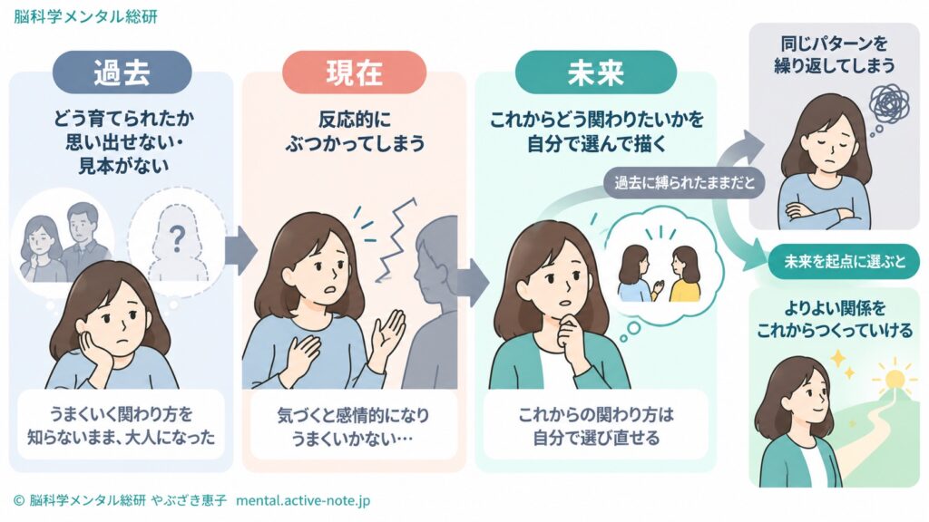 子どもとの関係がうまくいかず、今日もぶつかってしまう自分を変える、3分の自分との関わり方