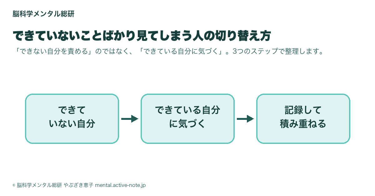 できていない自分→できている自分に気づく→記録して積み重ねるの3ステップ図