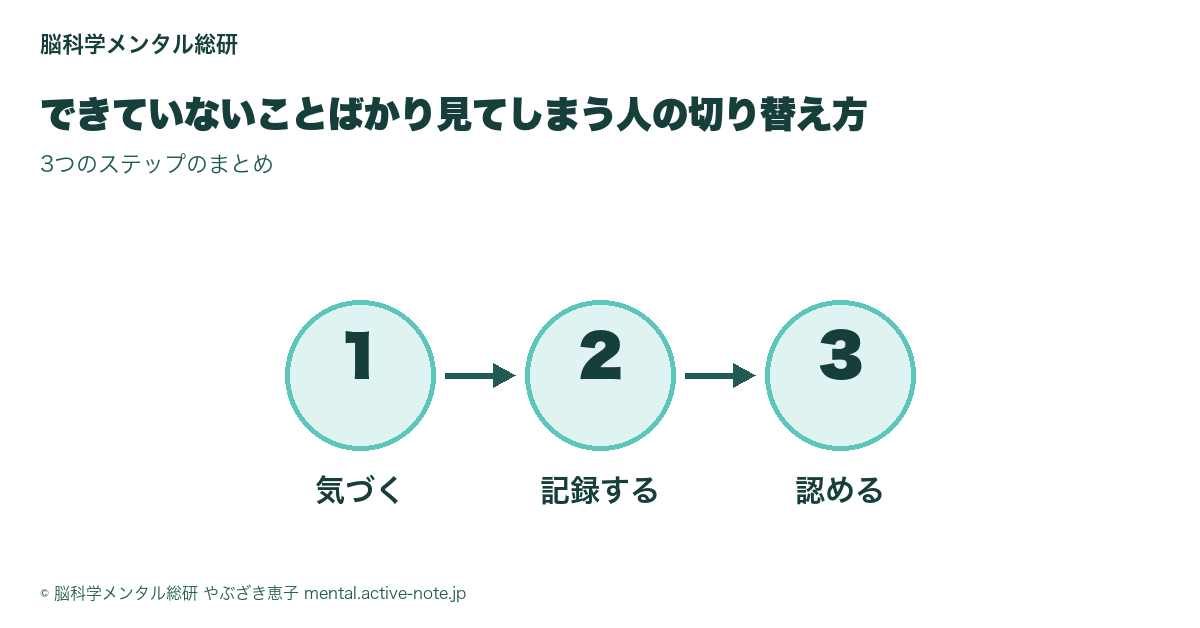 気づく→記録する→認めるの3ステップ図