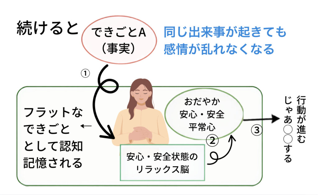 脳科学メンタルメソッド(ぐるぐる脳ほぐし)
