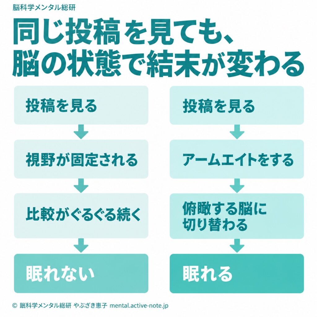同じ投稿を見ても脳の状態で結末が変わることを示す分かれ道の図