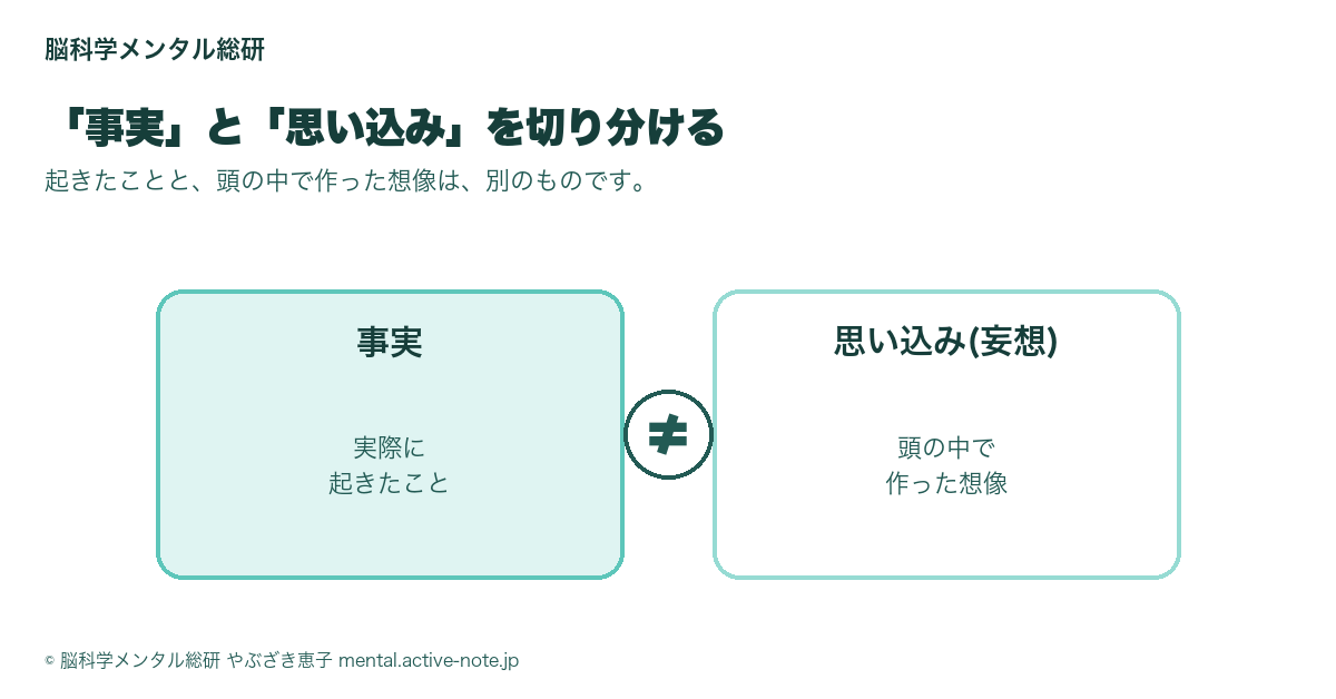 事実と思い込み(妄想)を左右に並べて対比する図
