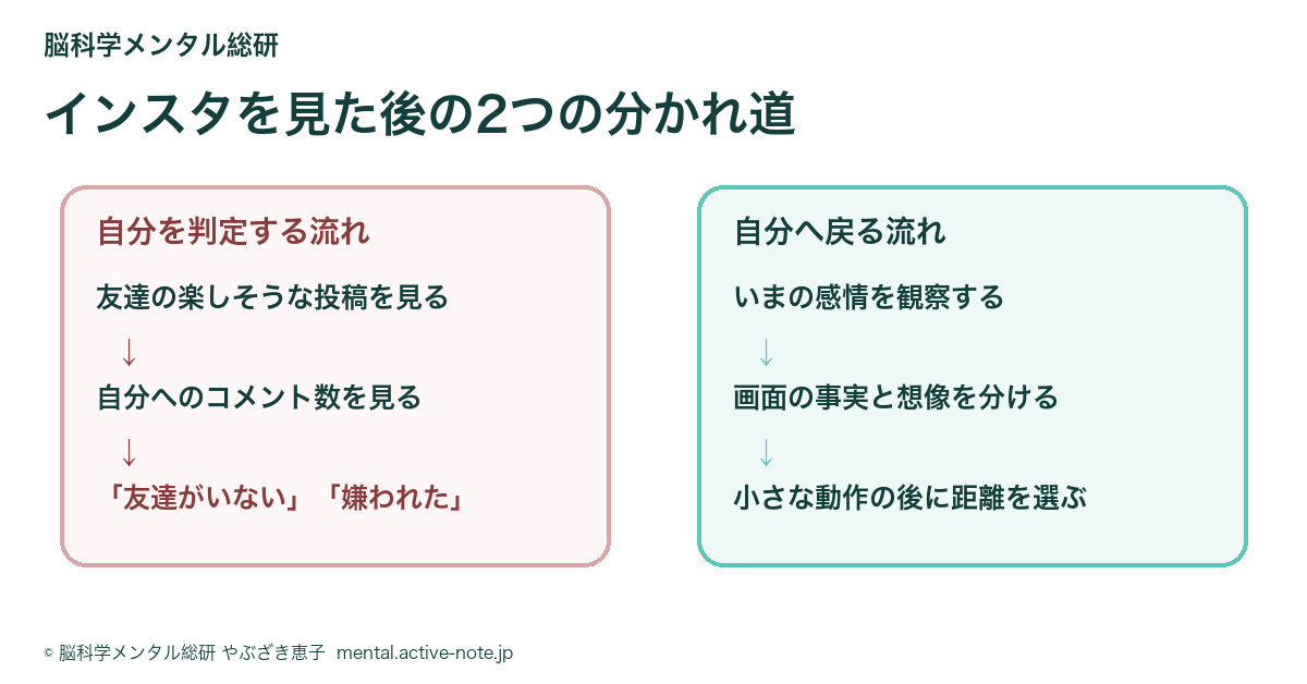 インスタで友達の投稿を見て自分を否定する流れと、感情を観察してSNSとの距離を選ぶ流れ