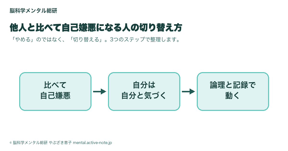 比べて自己嫌悪→自分は自分と気づく→論理と記録で動くの3ステップ図