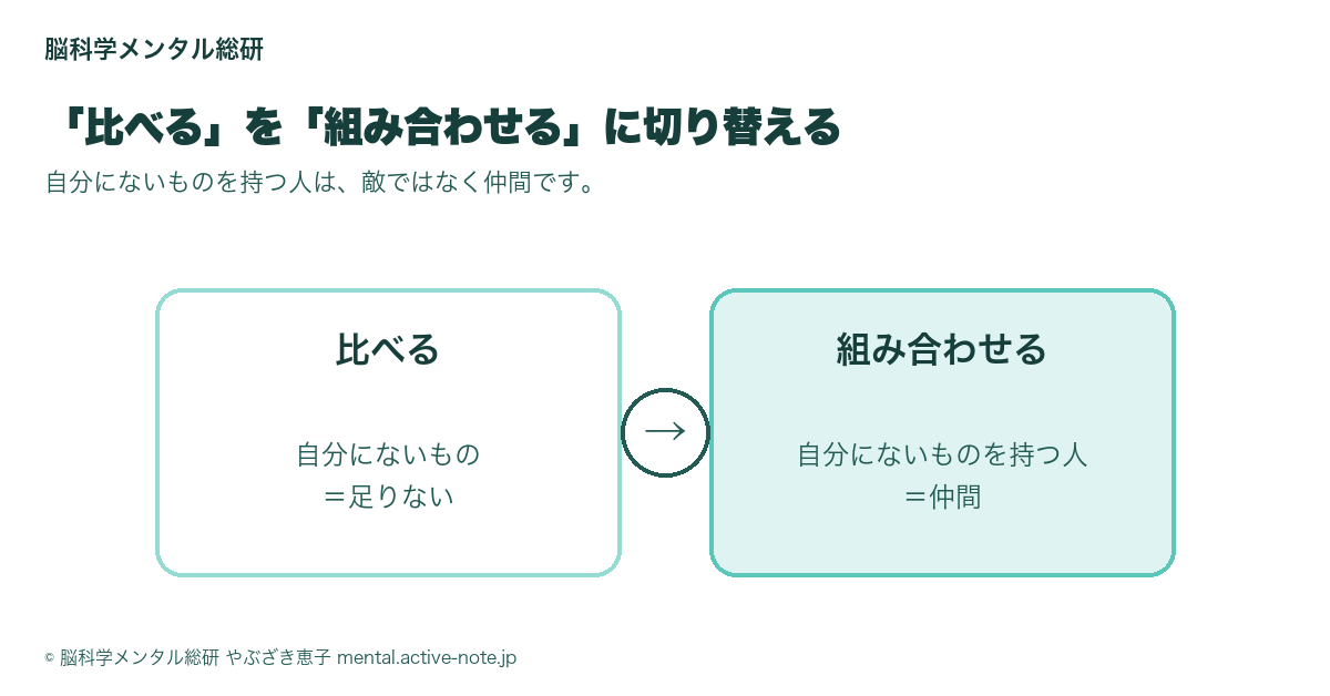 「比べる」を「組み合わせる」に切り替える対比図