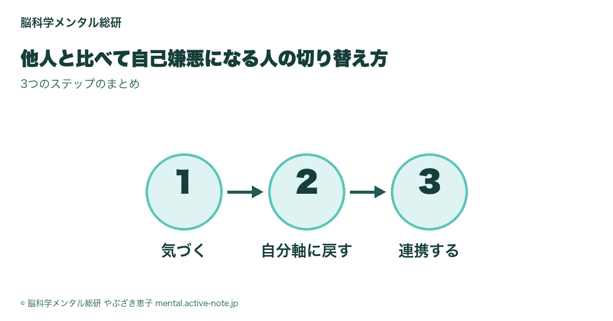 気づく→自分軸に戻す→連携するの3ステップ図