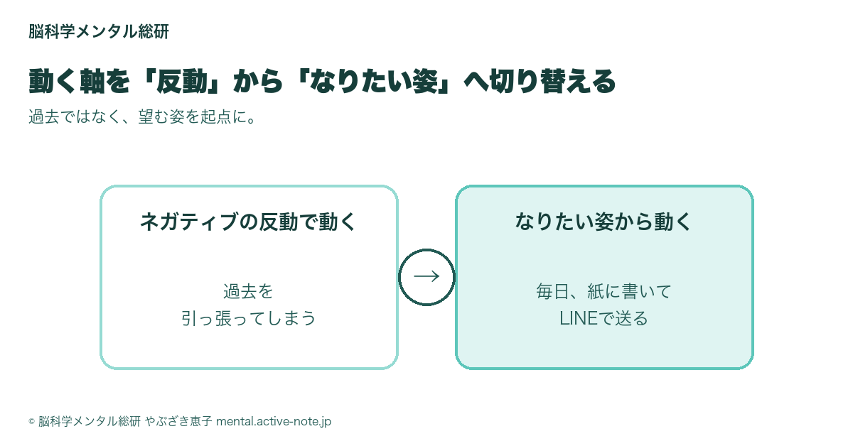 ネガティブの反動で動くからなりたい姿から動くへの対比図