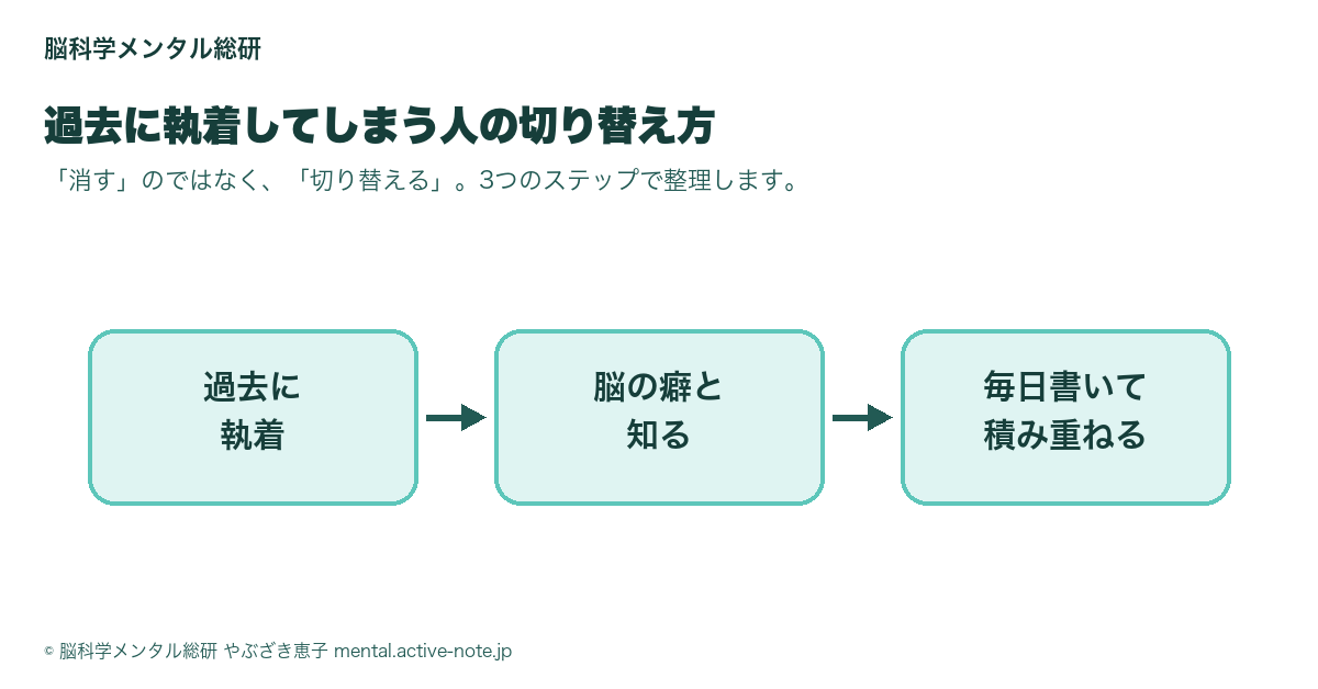 過去に執着→脳の癖と知る→毎日書いて積み重ねるの3ステップ図