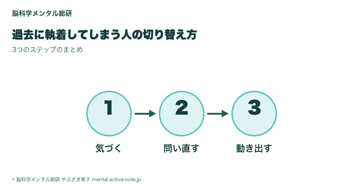 気づく→問い直す→動き出すの3ステップ図
