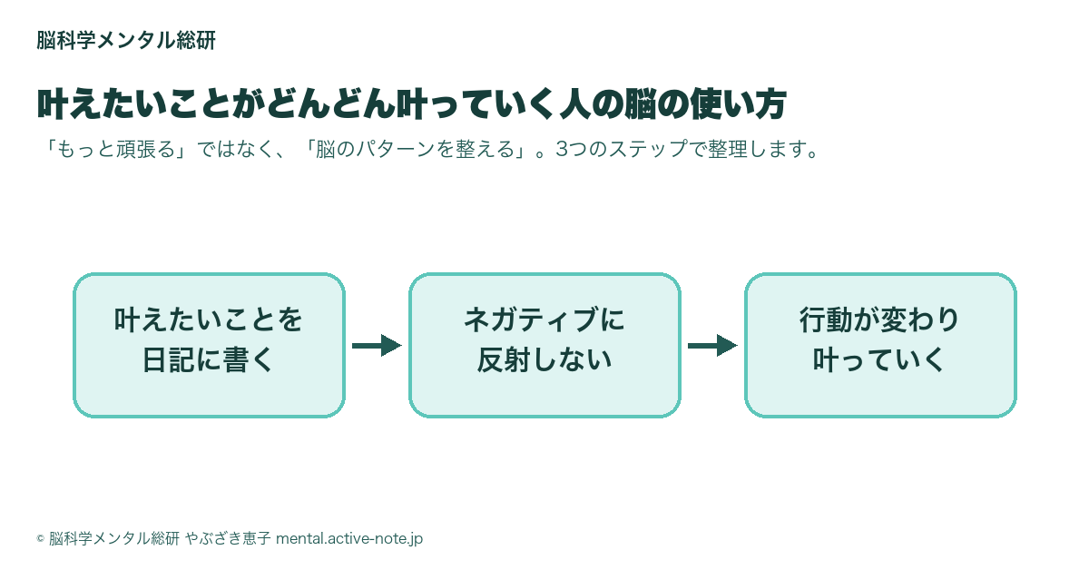叶えたいことを日記に書く→ネガティブに反射しない→行動が変わり叶っていくの3ステップ図