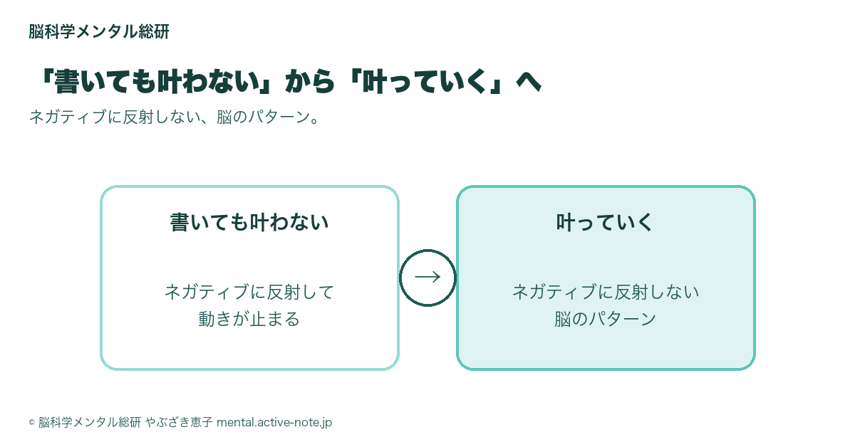 書いても叶わないから叶っていくへの対比図