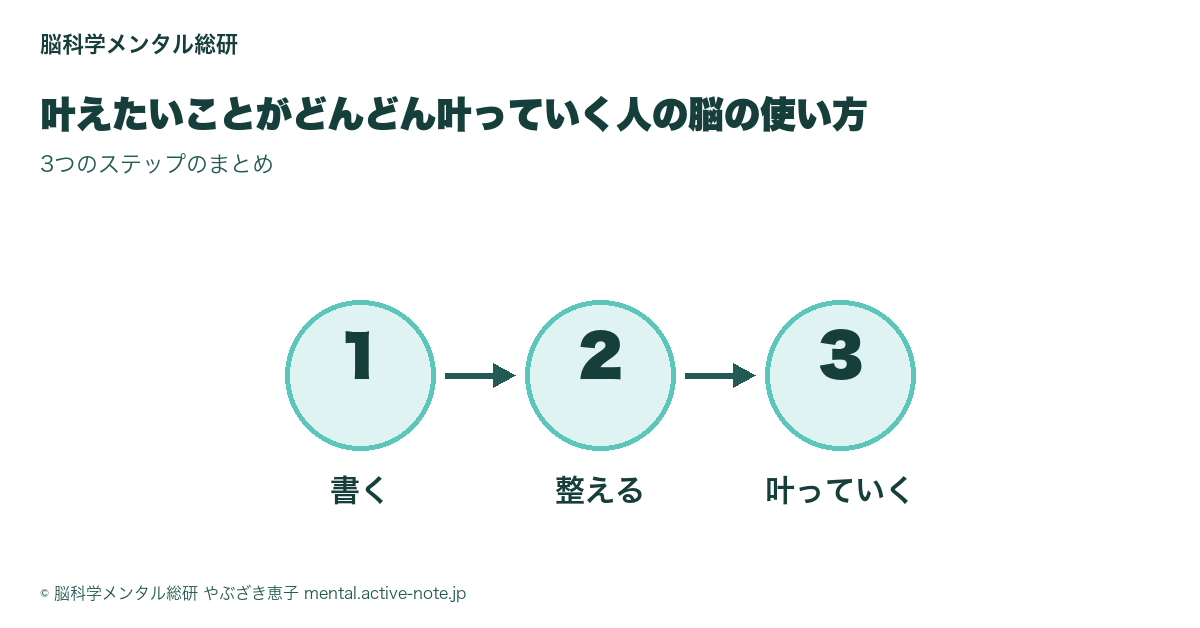 書く→整える→叶っていくの3ステップ図