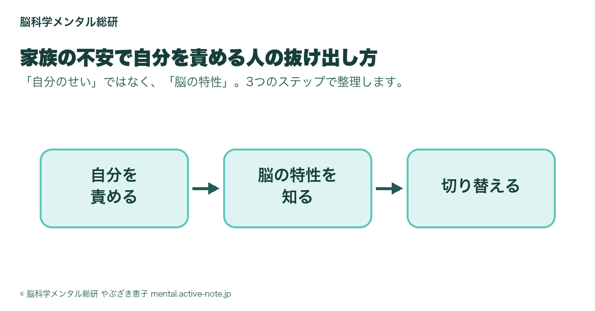 自分を責める→脳の特性を知る→切り替えるの3ステップフロー図