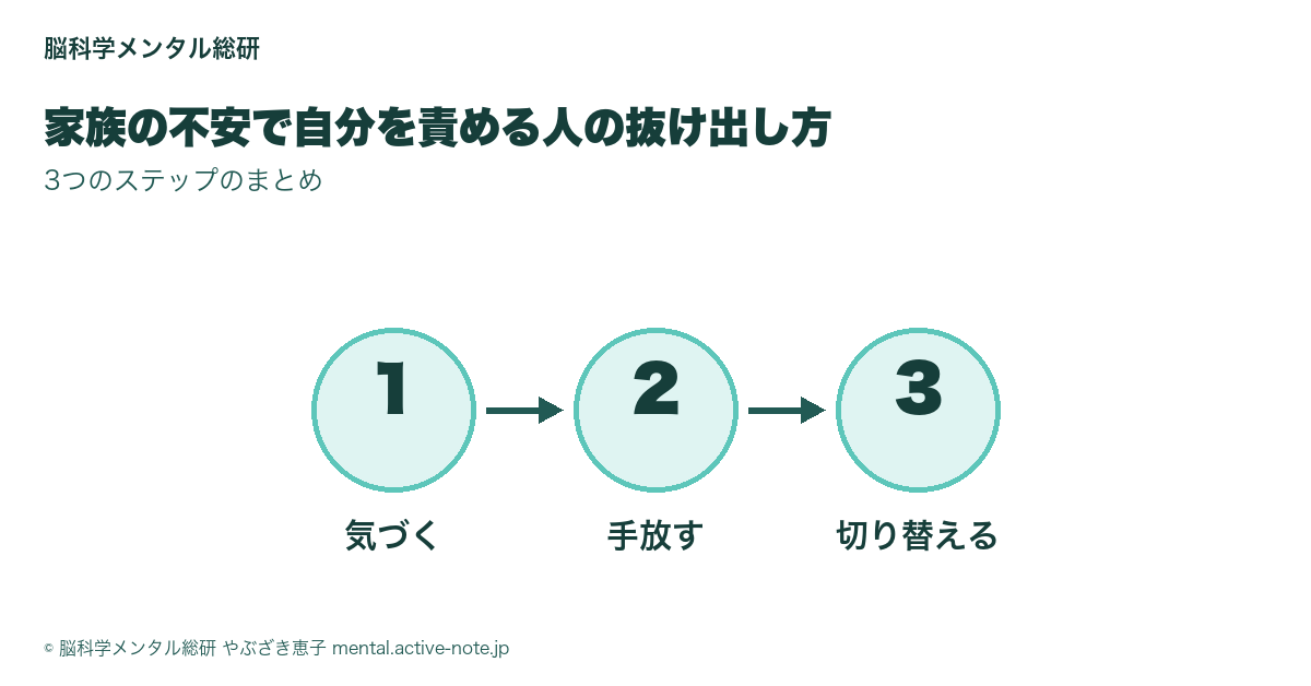 気づく→手放す→切り替えるの3ステップ図
