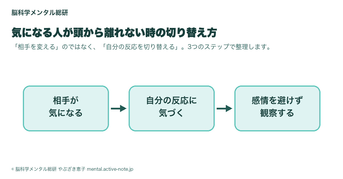 相手が気になる→自分の反応に気づく→感情を避けず観察するの3ステップ図