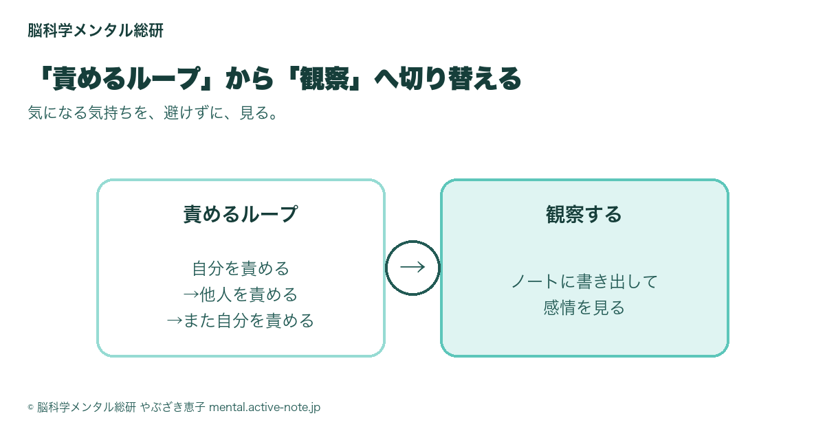 責めるループから観察へ切り替える対比図