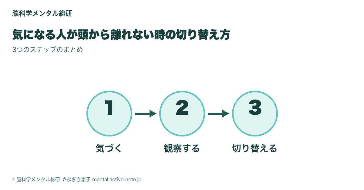 気づく→観察する→切り替えるの3ステップ図