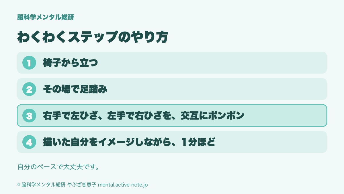 わくわくステップのやり方。椅子から立つ、その場で足踏み、右手で左ひざ・左手で右ひざを交互にポンポン、描いた自分をイメージしながら1分ほど