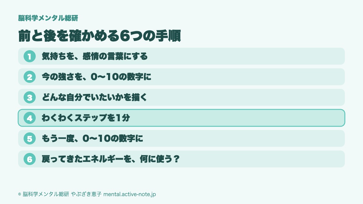 前と後を確かめる6つの手順。感情の言葉にする、0〜10の数字に、どんな自分でいたいかを描く、わくわくステップ1分、もう一度数字に、戻ってきたエネルギーの使い道
