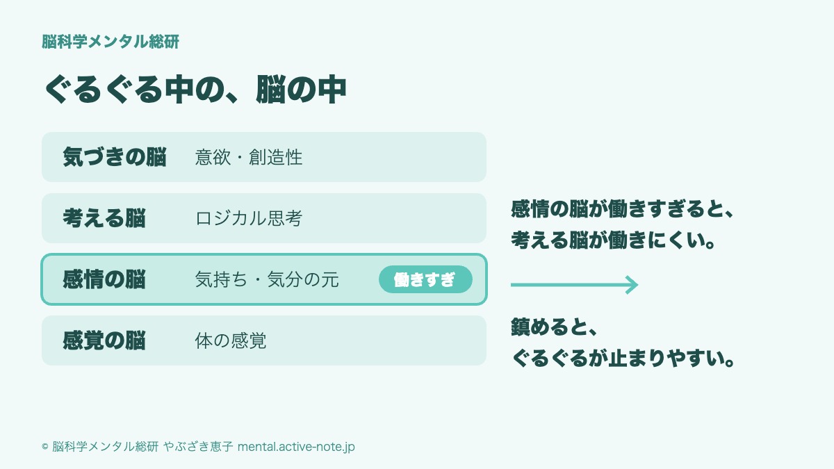 ぐるぐる中の脳の中。気づきの脳・考える脳・感情の脳・感覚の脳のうち、感情の脳が働きすぎると考える脳が働きにくくなる