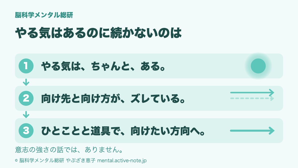 やる気はあるのに続かない理由の結論図。やる気はちゃんとあり、向け先と向け方がズレているだけ。ひとことと道具があれば、向けたい方向へ動き出せる。