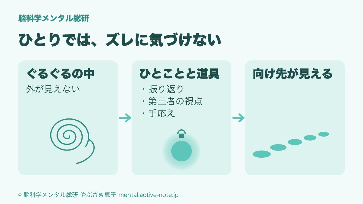 ひとりでは気づけない理由の仕組み図。ぐるぐるの中にいると外が見えない。振り返り、第三者の視点、手応えというひとことと道具があると、向け先が見えてくる。
