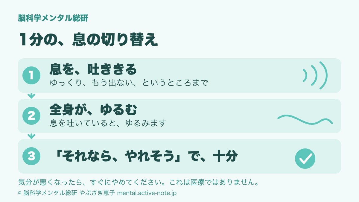 1分の息の切り替えのステップ図。息をもう出ないところまでゆっくり吐ききる。息を吐いていると全身がゆるむ。それならやれそう、と思えたら十分。気分が悪くなったらすぐにやめる。医療ではありません。